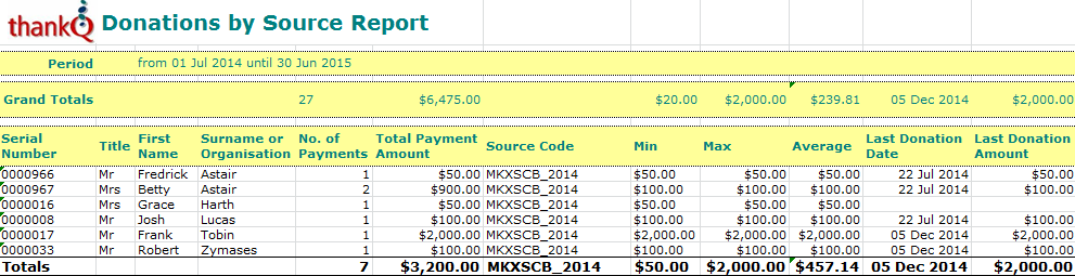 DonationsBySourceTotalMinMax