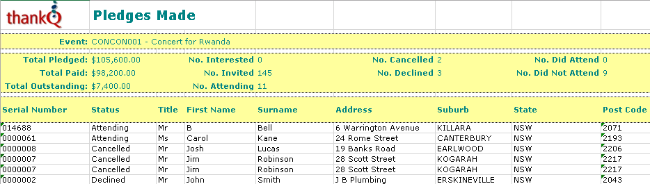 EventPledgesMadeReport